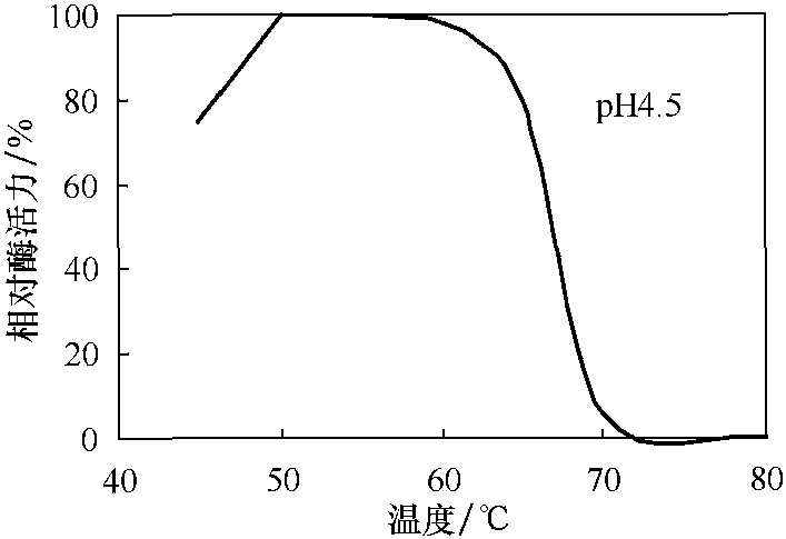 9.普鲁兰酶(低pH，热稳定脱支酶)有什么特性?